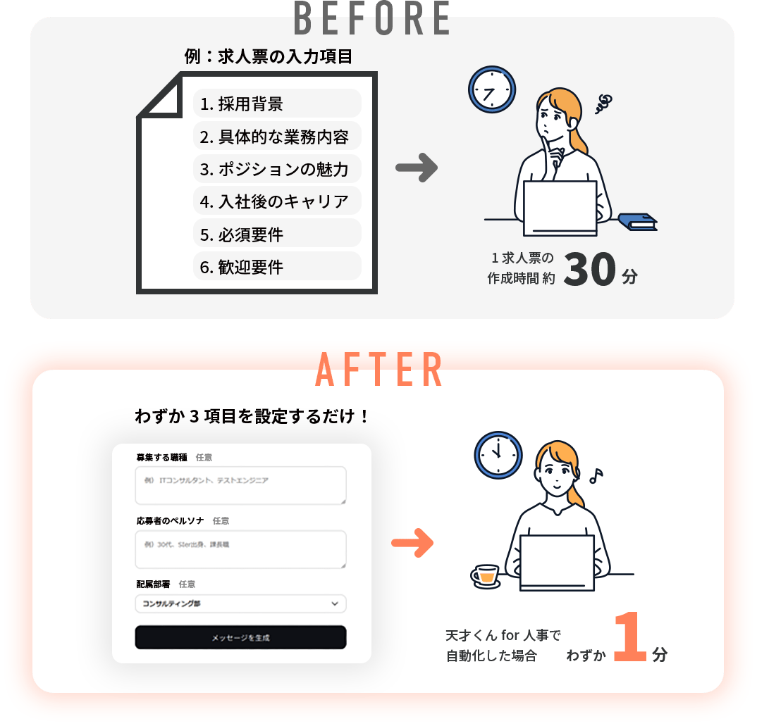 天才くん for 人事による属人化リスク軽減の比較図 – 導入前は6項目入力で求人票作成に約30分かかっていたのが、導入後はわずか3項目の設定だけでAIが自動生成しわずか1分に短縮。業務品質の安定化も実現