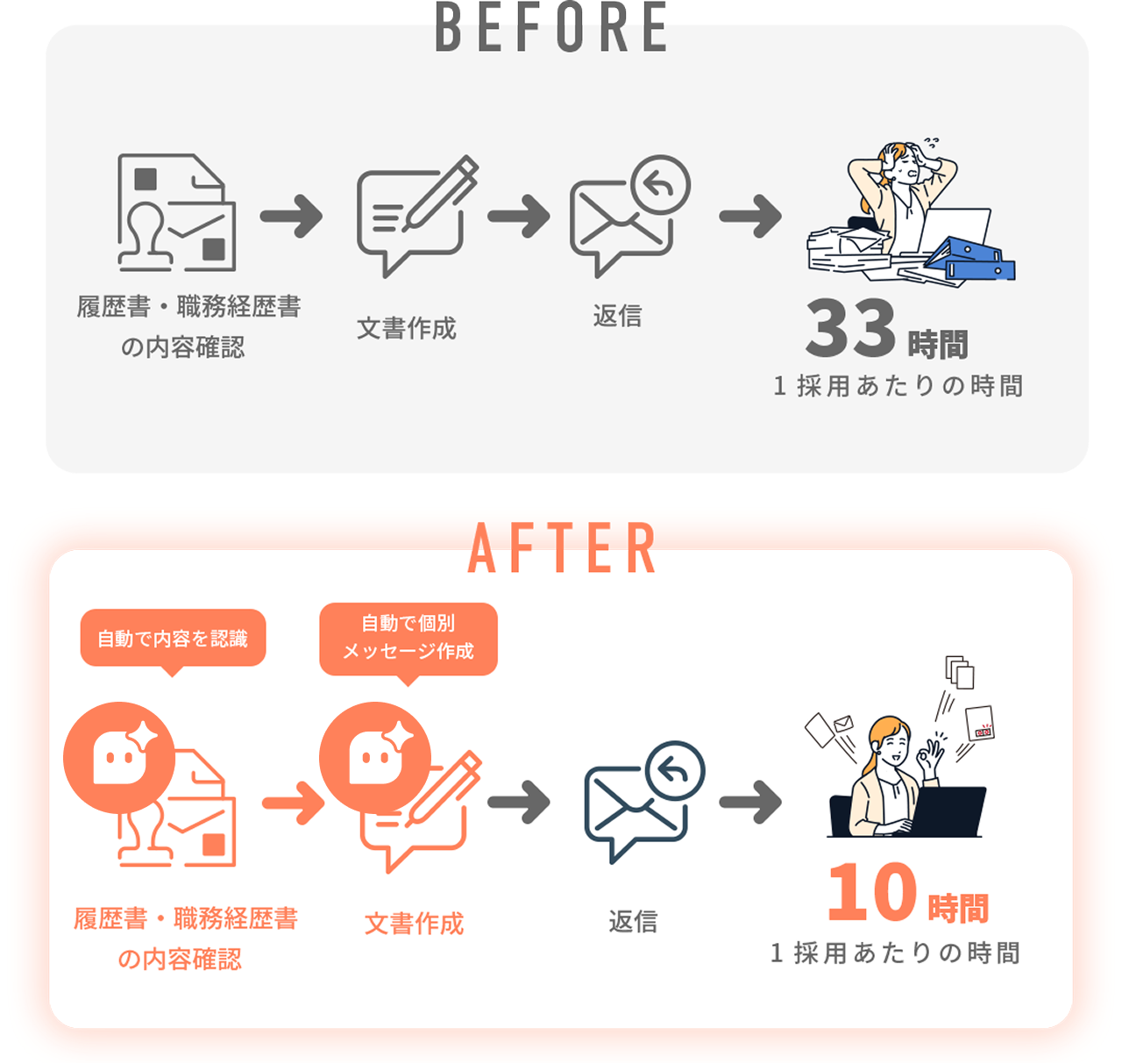 天才くん for 人事導入前後の採用業務時間比較図 – 導入前は履歴書確認・文書作成・返信に1採用あたり33時間かかっていたのが、導入後はAIによる自動認識・個別メッセージ自動作成により10時間に短縮（1採用400通で試算）