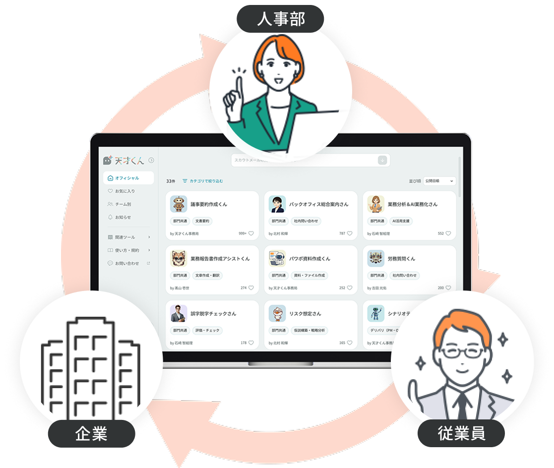 天才くん for 人事のソリューション図 – 人事部・企業・従業員の3者が天才くんを中心に循環し、採用から育成・評価まで生成AIで業務生産性を向上し人事戦略推進を後押しする仕組みを示す図